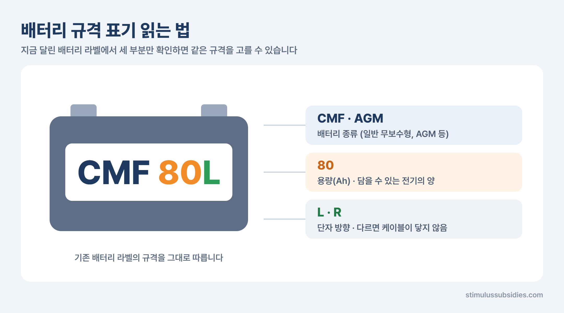 자동차 배터리 교체 시기 배터리 규격 표기 CMF 80L 읽는 법 종류 용량 단자 방향