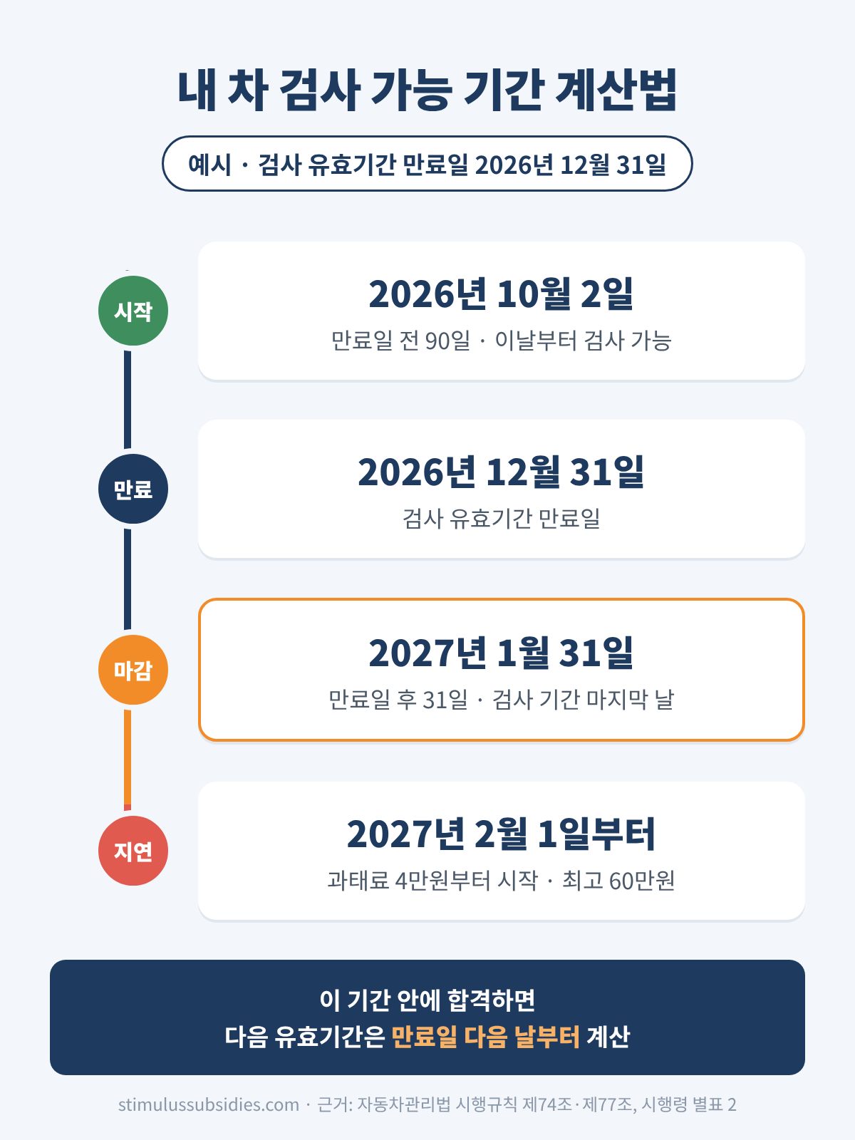 자동차 정기검사 기간 계산 예시 만료일 전 90일부터 후 31일까지