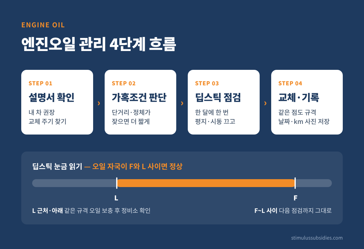 엔진오일 교체 주기 관리 4단계 흐름과 딥스틱 F L 눈금 읽는 법
