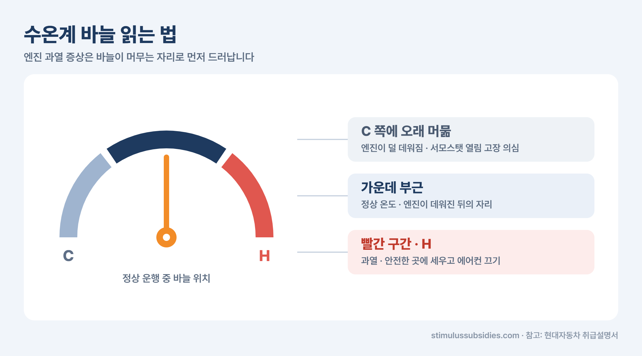 엔진 과열 증상 수온계 바늘 읽는 법 C 가운데 빨간 구간 H 의미