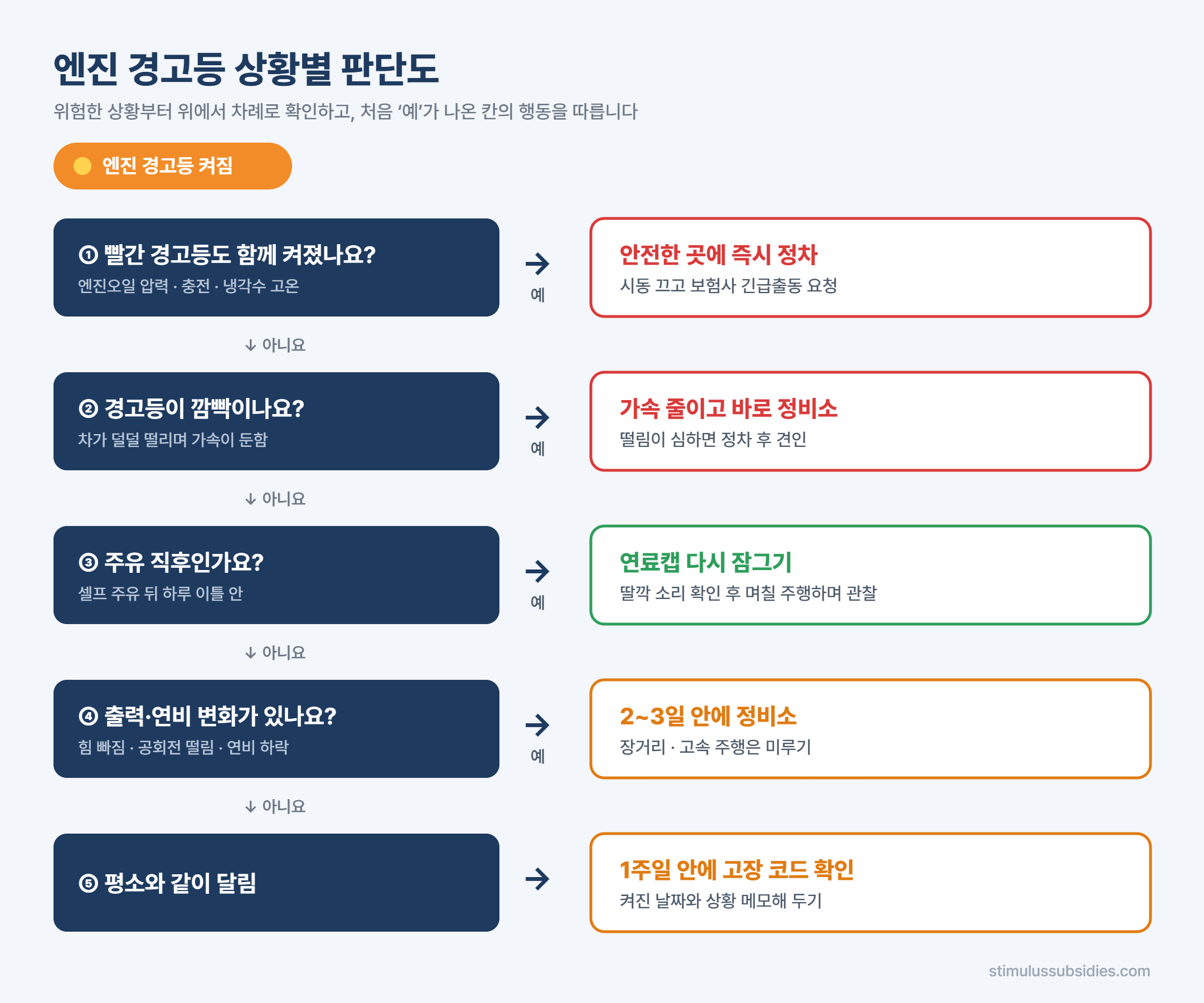 엔진 경고등 켜졌을 때 상황별 판단도 빨간 경고등 깜빡임 주유 여부