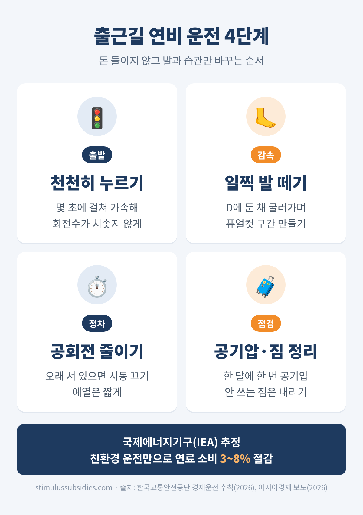연비 높이는 운전 습관 출발 감속 정차 점검 4단계 요약