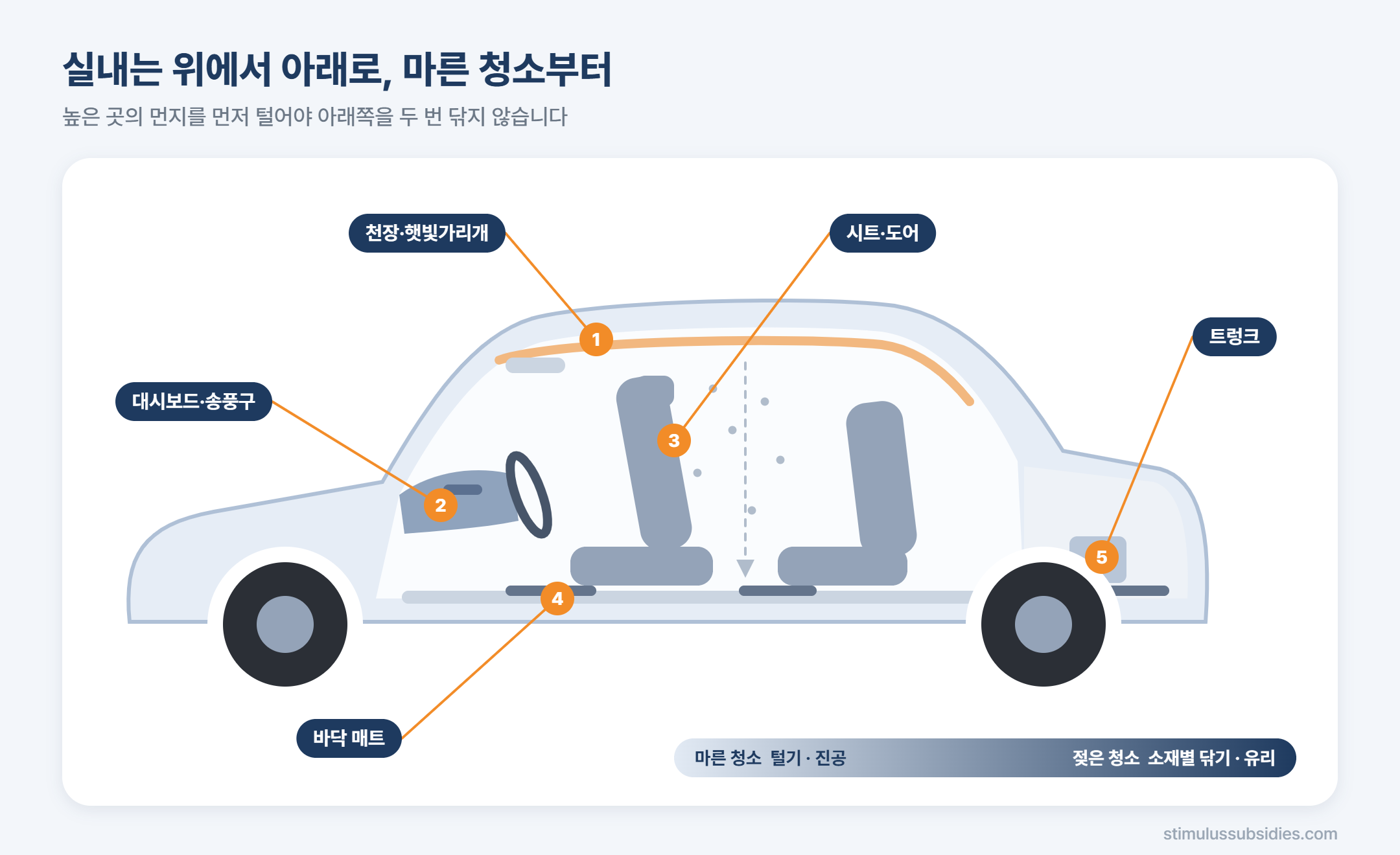 차량 실내 세차 순서 천장부터 바닥 매트와 트렁크까지 위에서 아래로