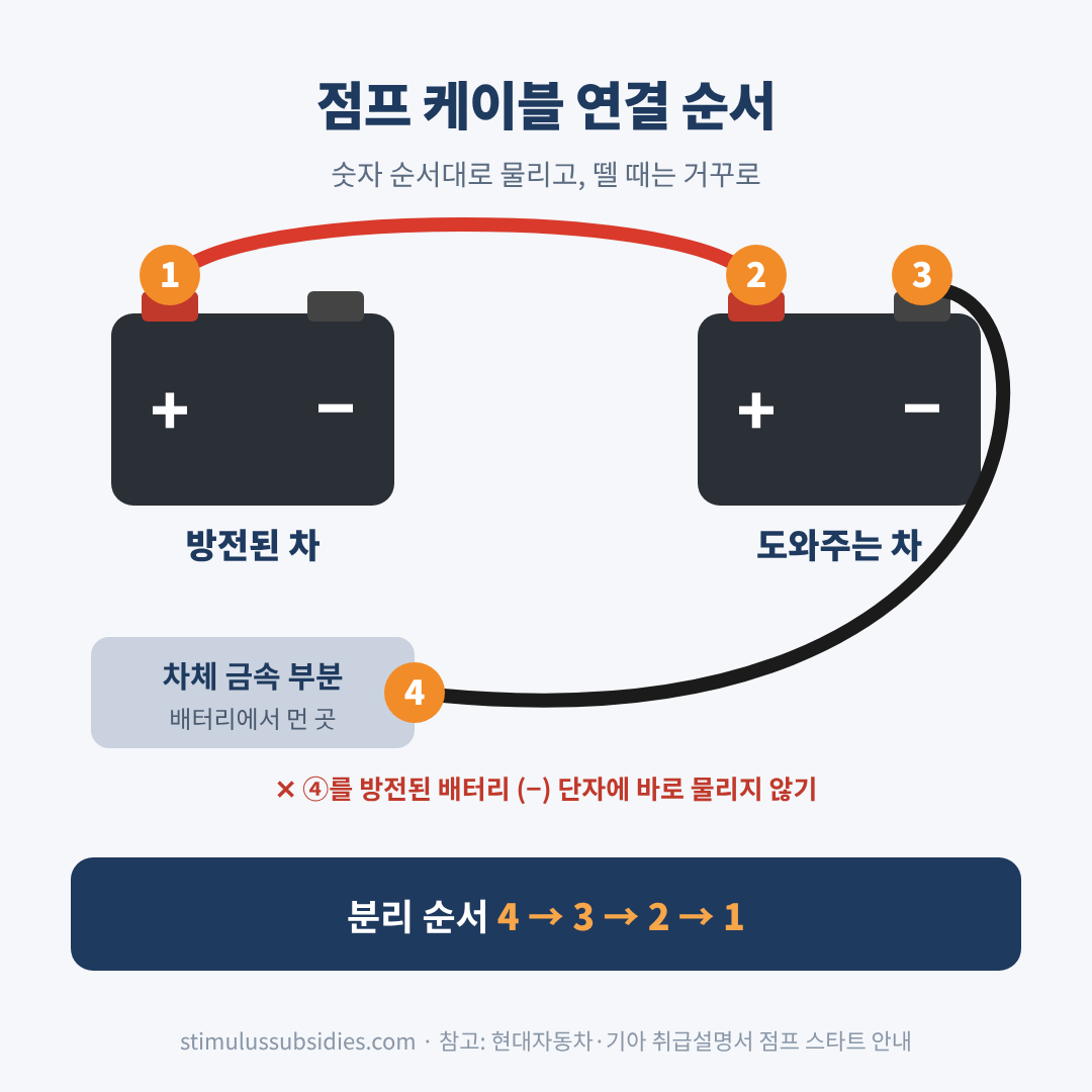 점프 시동 케이블 연결 순서 그림 방전된 차 플러스 단자부터 차체 접지까지