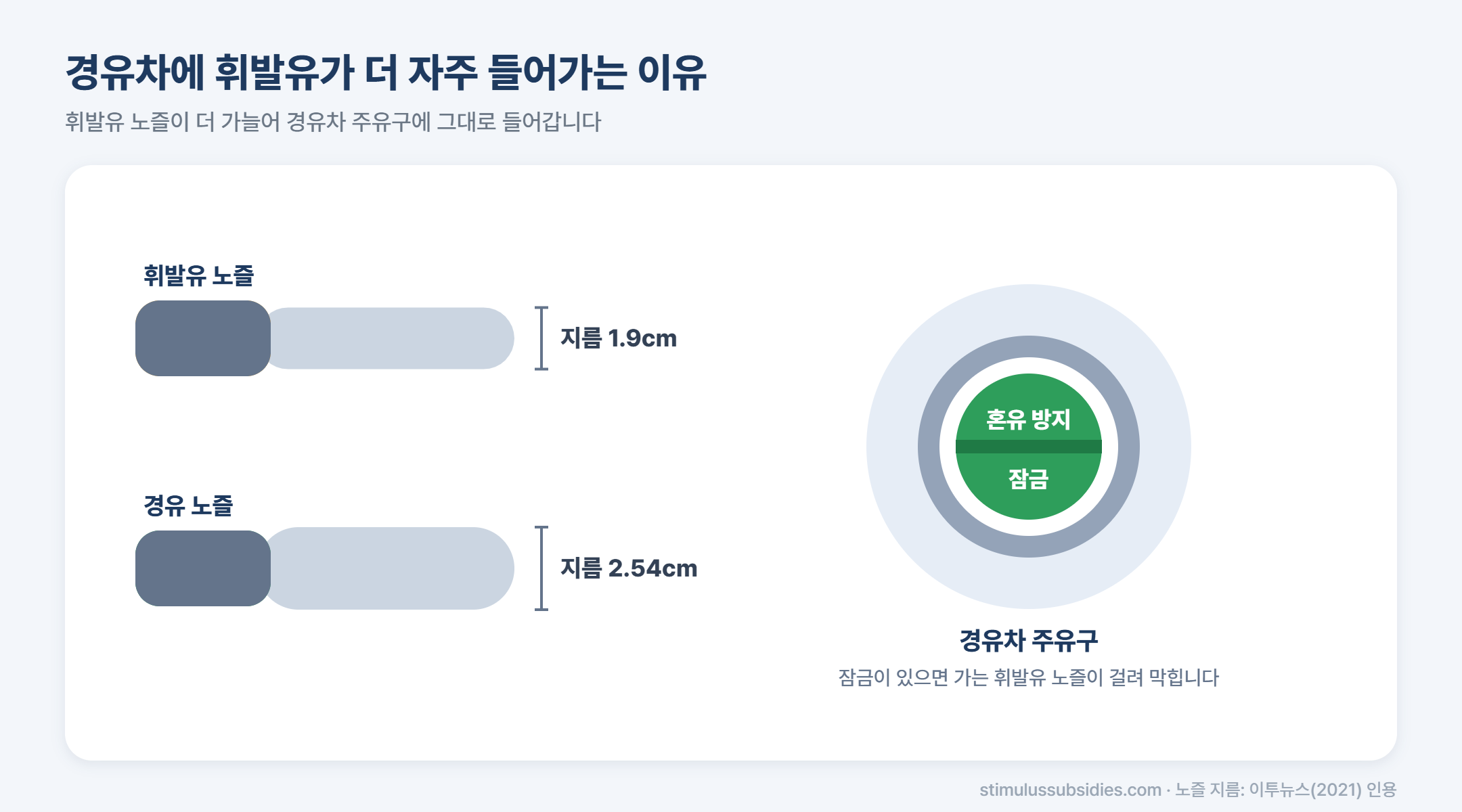 혼유 사고 경유차에 휘발유 노즐이 들어가는 이유 노즐 지름 비교와 혼유 방지 잠금