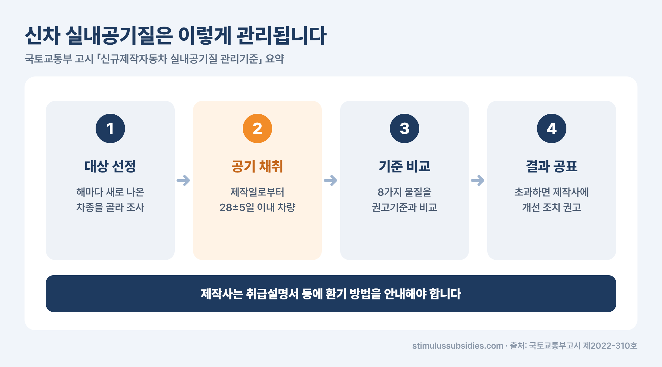 새 차 냄새 빼는 법 국토교통부 신차 실내공기질 관리 절차 대상 선정 공기 채취 기준 비교 결과 공표
