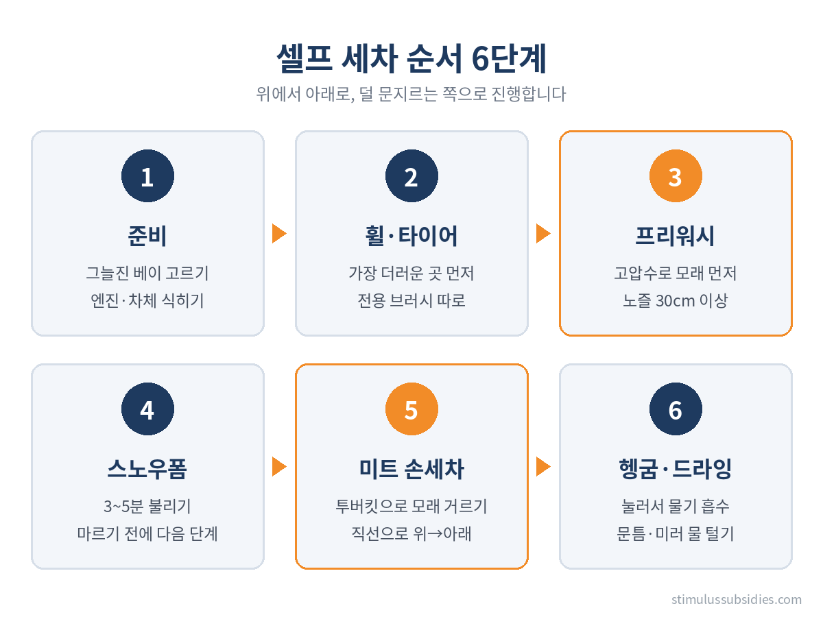 셀프 세차 순서 6단계 인포그래픽 준비부터 헹굼 드라잉까지