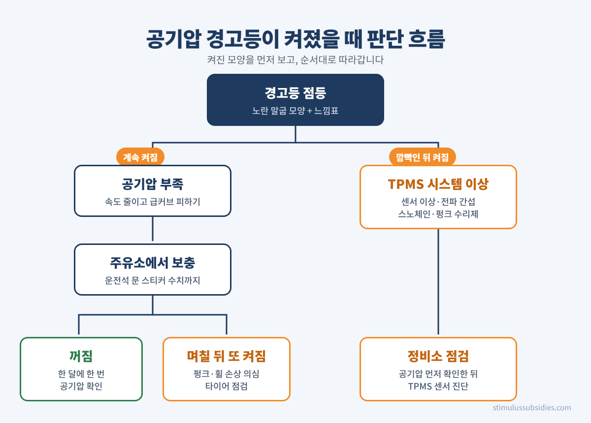 타이어 공기압 경고등 계속 켜짐과 깜빡임에 따른 판단 흐름도