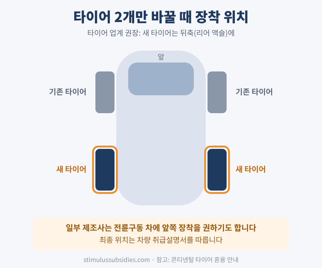 타이어 교체 시기 2개만 바꿀 때 새 타이어 뒤축 장착 위치 그림